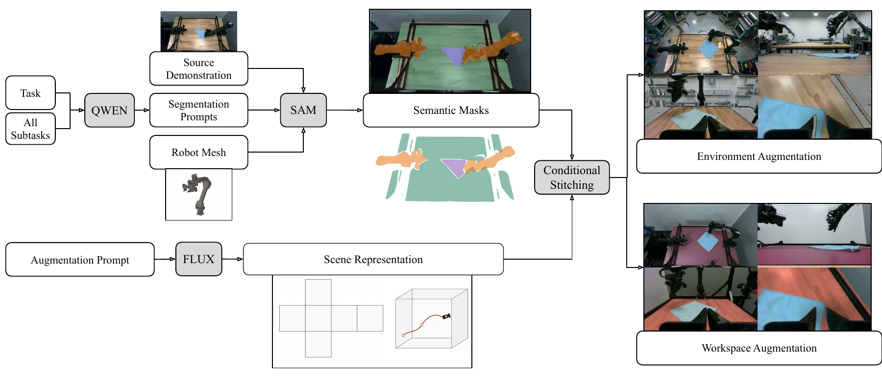 Pipeline: robot geometry and annotations produce masks; reference images guide scene generation; rendering and compositing produce room and surface augmentations